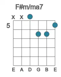 Guitar voicing #3 of the F# m&#x2F;ma7 chord